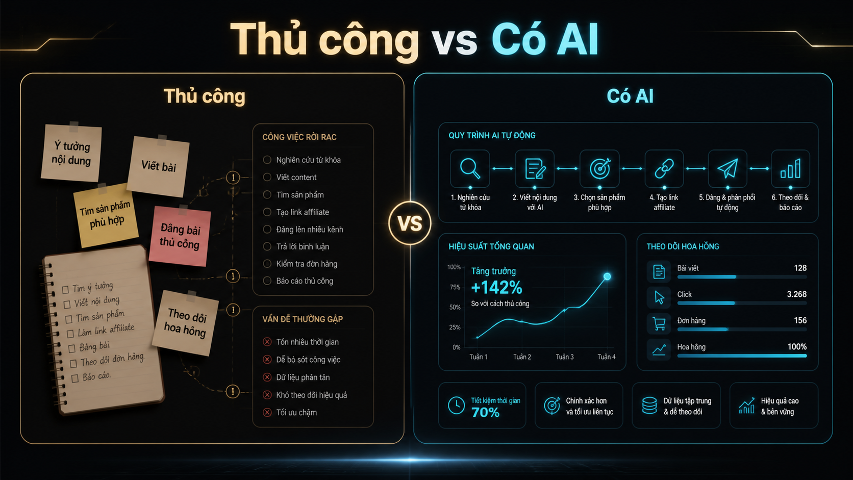 Bảng so sánh quy trình affiliate có AI hỗ trợ