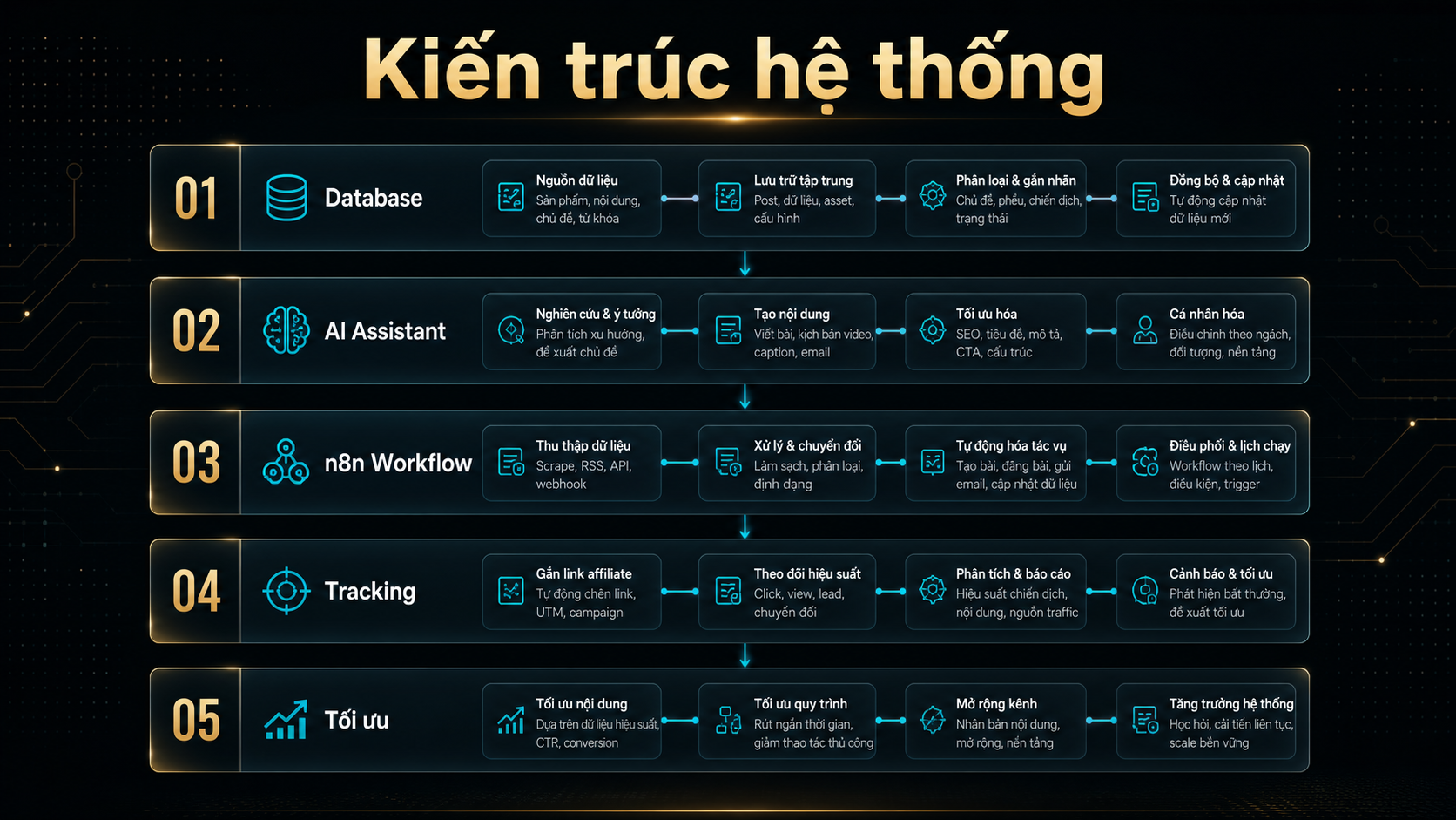 Kiến trúc hệ thống affiliate tự động bằng AI và n8n