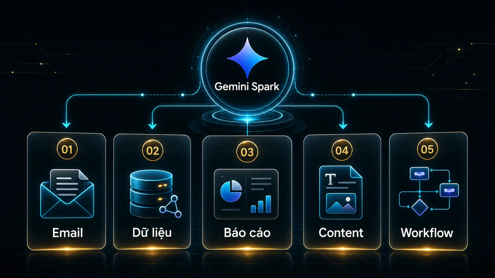 Gemini Spark workflow cho MMO