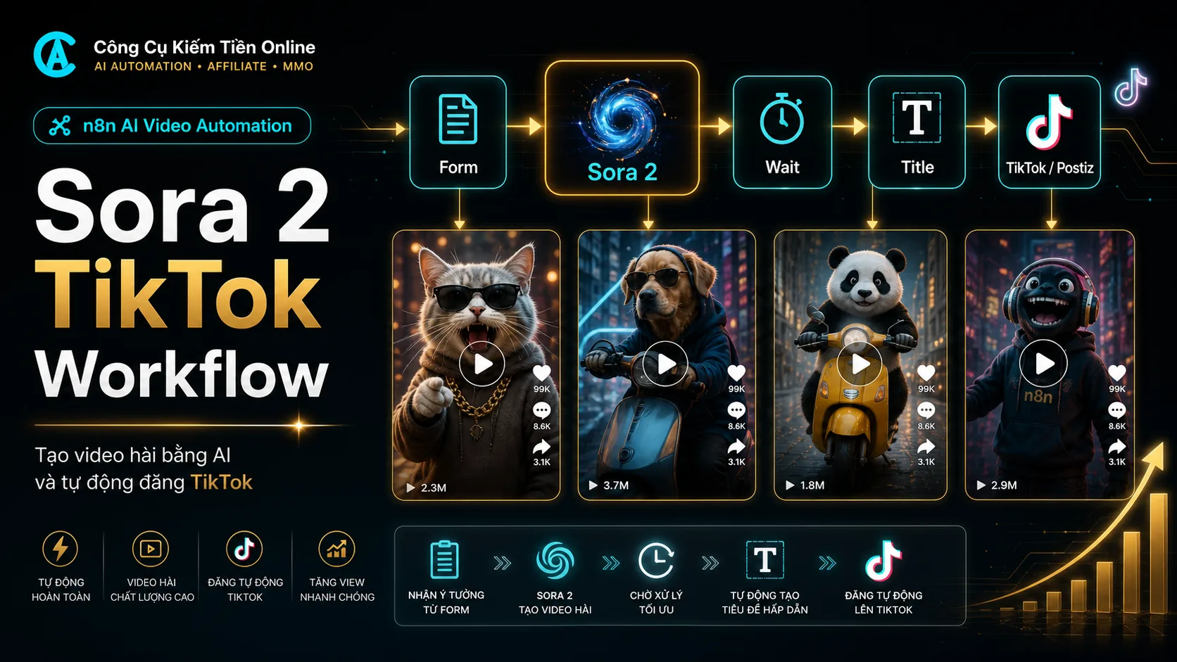 Workflow n8n Tạo Video AI Sora 2 Và Tự Động Đăng TikTok