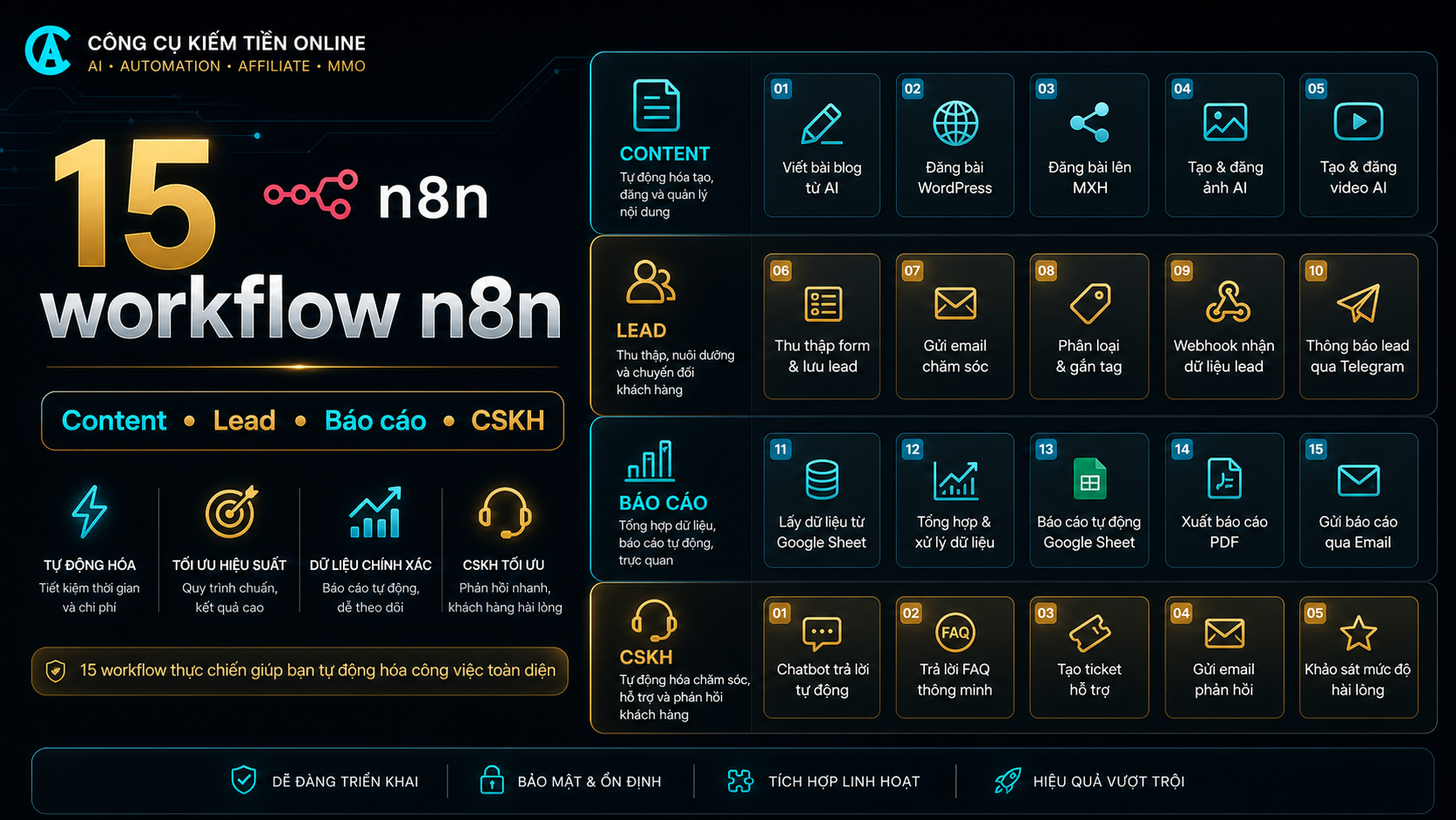 15 Workflow n8n Theo Từng Công Việc: Content, Lead, Báo Cáo, CSKH