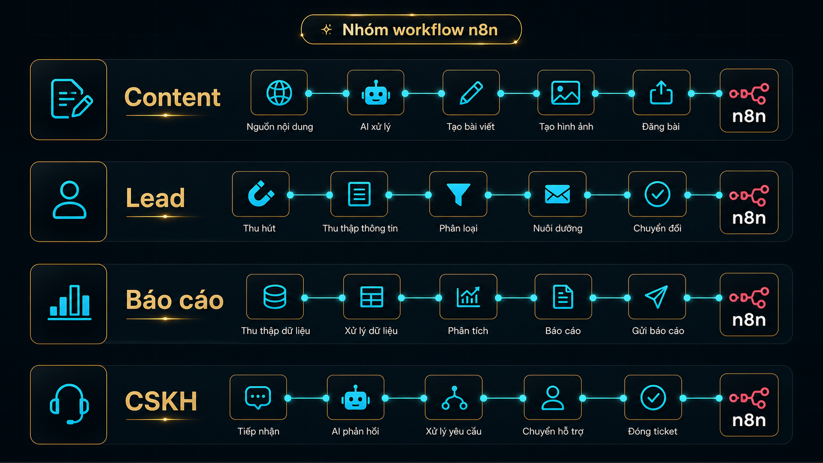 Sơ đồ nhóm workflow n8n theo công việc