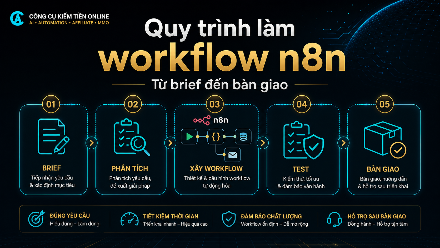 Thuê Làm Workflow n8n Theo Yêu Cầu: Quy Trình Từ Brief Đến Bàn Giao