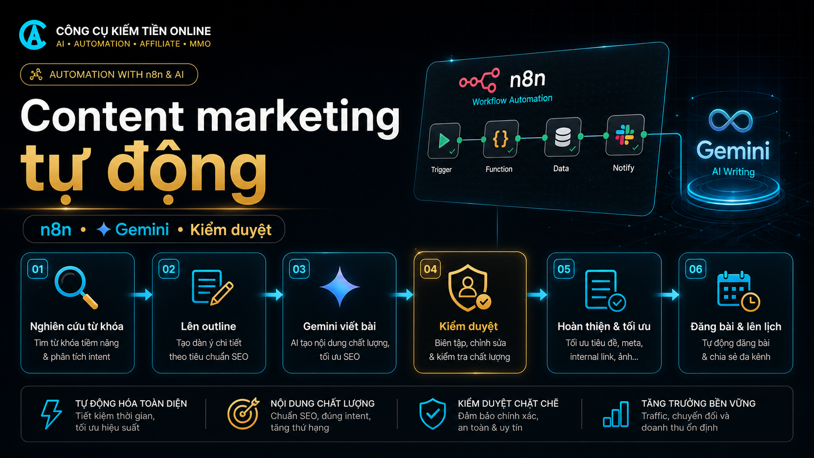 Tự Động Hóa Content Marketing Bằng n8n & Gemini: Pipeline Có Kiểm Duyệt