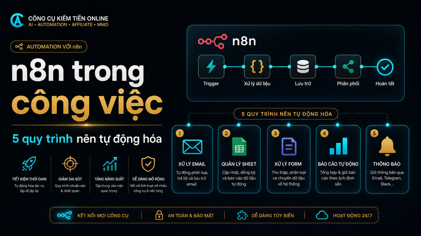 Ứng Dụng n8n Trong Công Việc Hằng Ngày: 5 Quy Trình Nên Tự Động Hóa