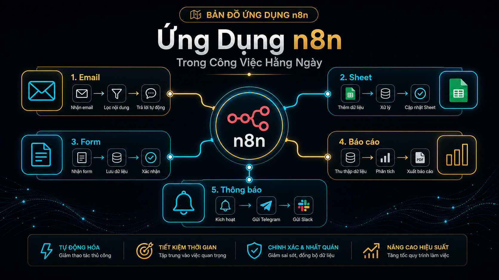 Bản đồ ứng dụng n8n trong công việc hằng ngày