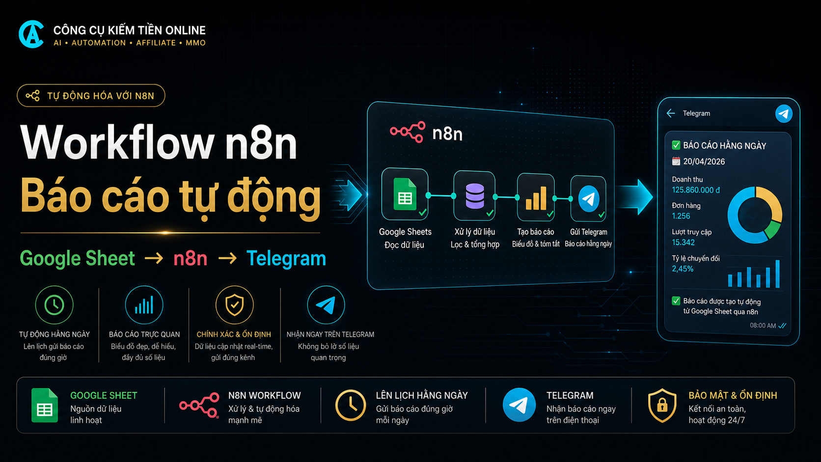 Workflow n8n Gửi Báo Cáo Hằng Ngày Từ Google Sheet Qua Telegram
