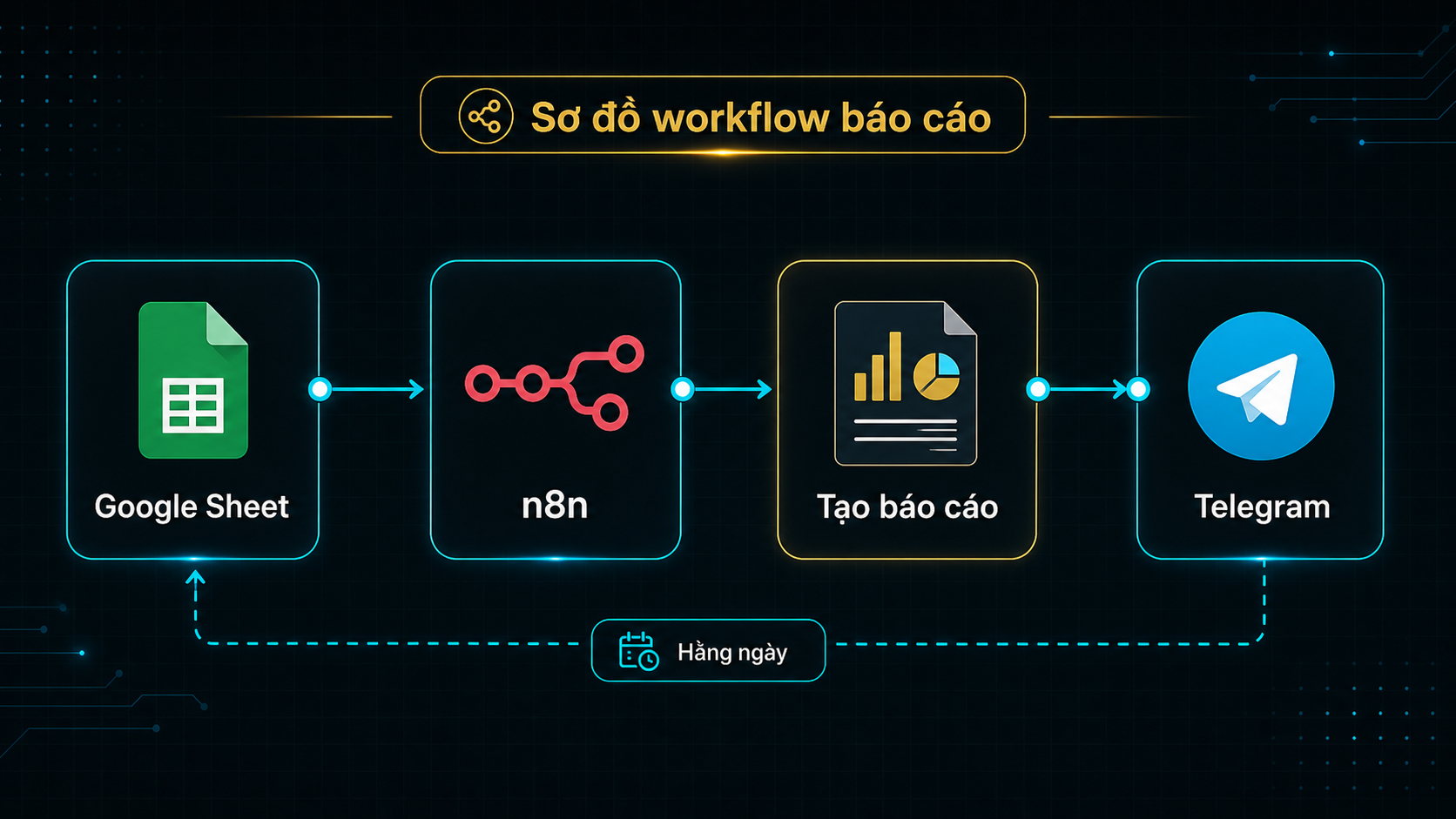 Sơ đồ workflow n8n gửi báo cáo Google Sheet qua Telegram