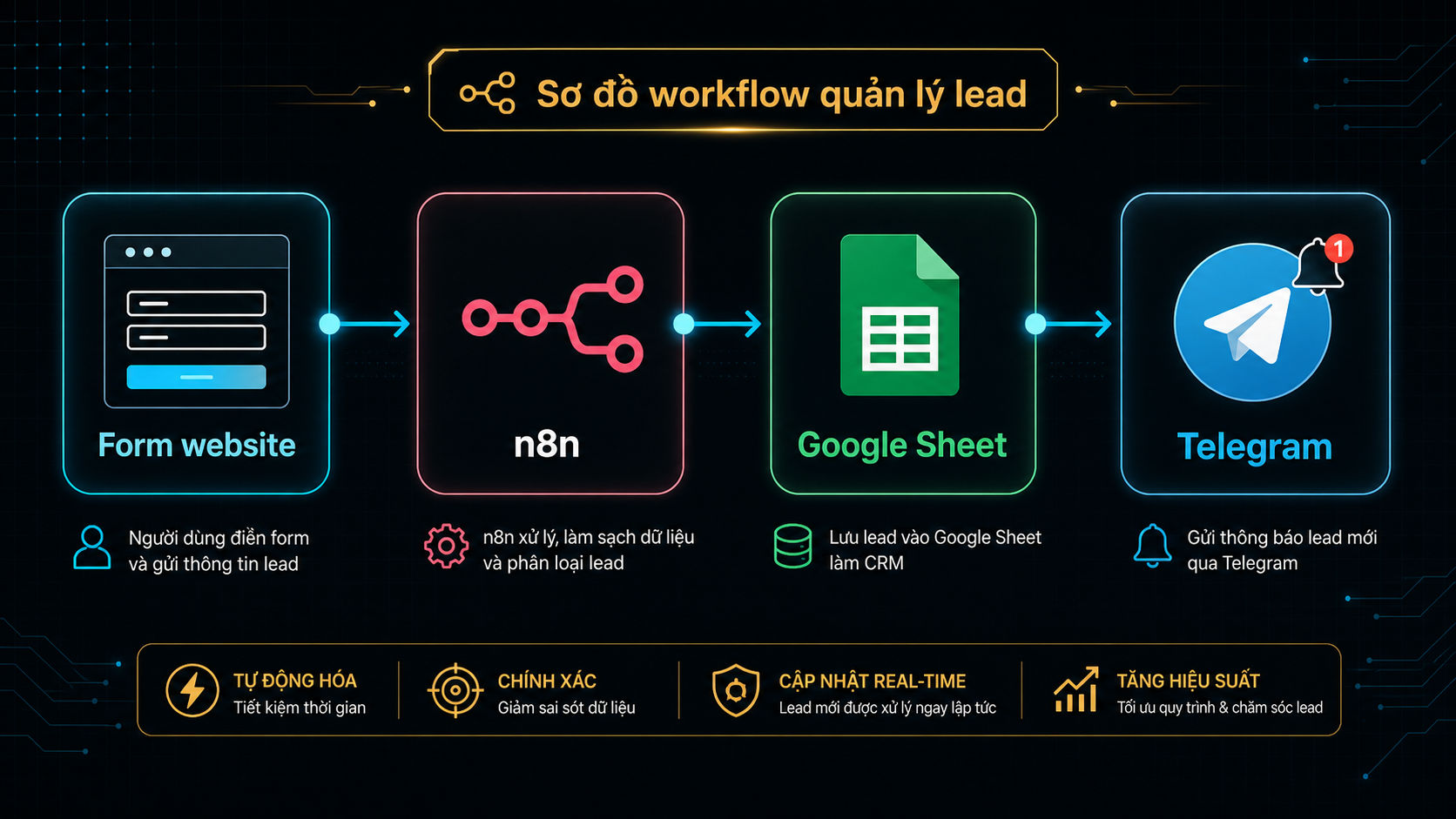 Sơ đồ workflow n8n quản lý lead